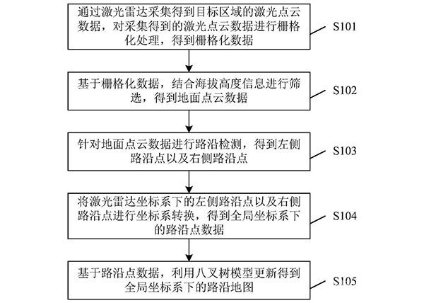矿山路沿检测及建图方法及装置