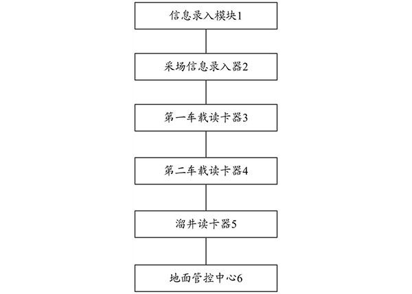 运矿管理系统及方法