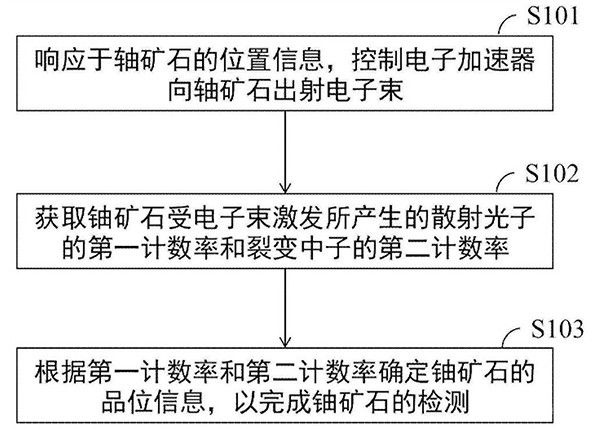 铀矿石的检测方法、装置、系统、设备及介质