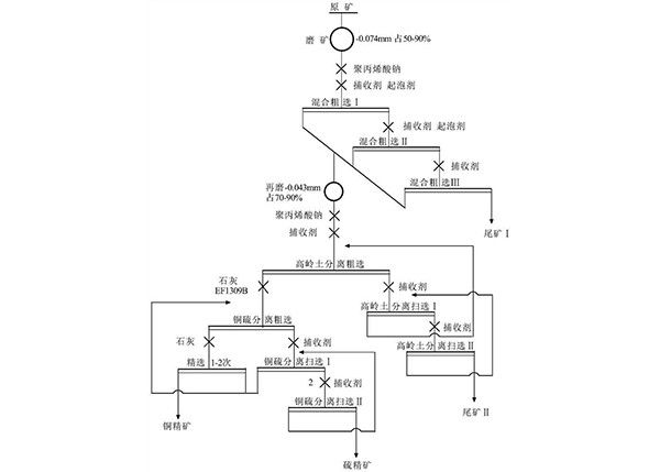 含高岭土的硫化铜矿分离用组合抑制剂及分离方法