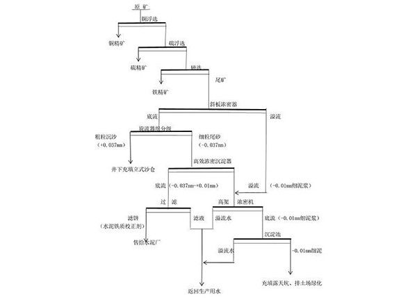 全尾砂分级分段多途径综合利用方法