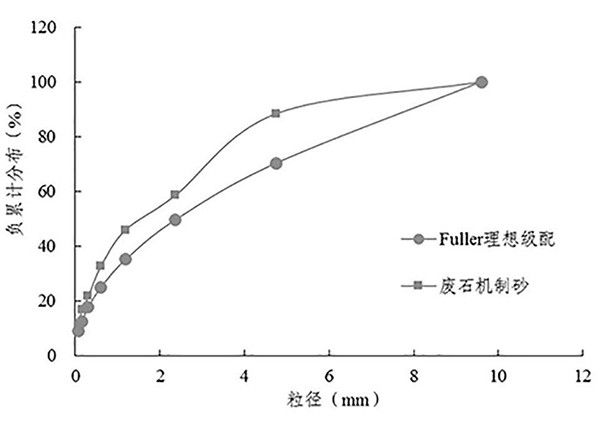 废石机制砂作为骨料的胶结充填方法