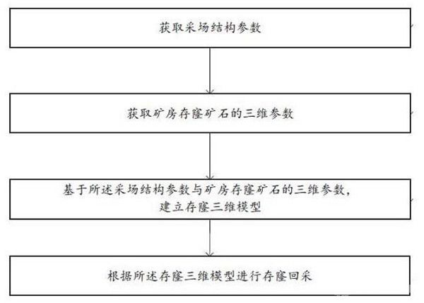 分段或阶段空场法开采滞留存窿矿的精细化安全回采方法