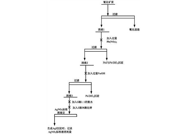 含锑金矿氰化浸出过程中的氰根浓度测定方法
