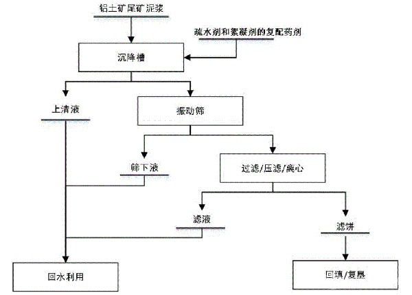 铝土矿尾矿的干排回填工艺