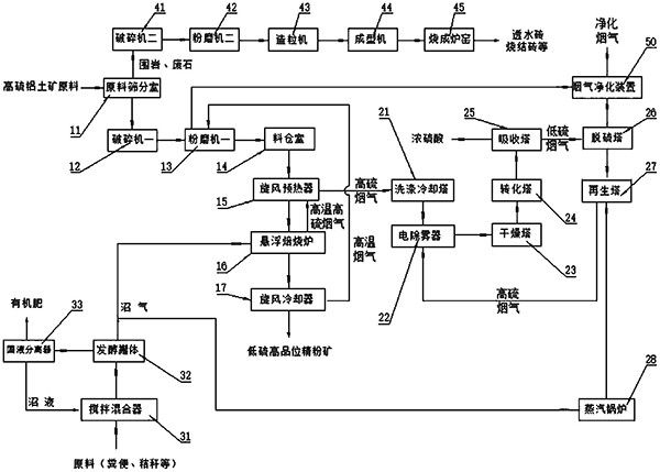 高硫铝土矿资源循环利用系统