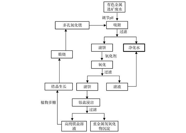 基于多孔氧化镁循环制备的有色金属选矿废水净化方法