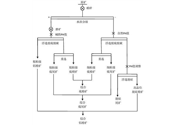 酸化高硫铝土矿分级脱硫脱碳脱硅的方法