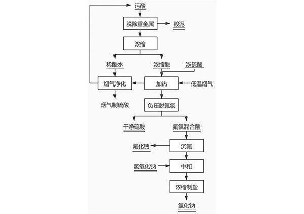 有色金属冶炼污酸脱除氟氯的方法