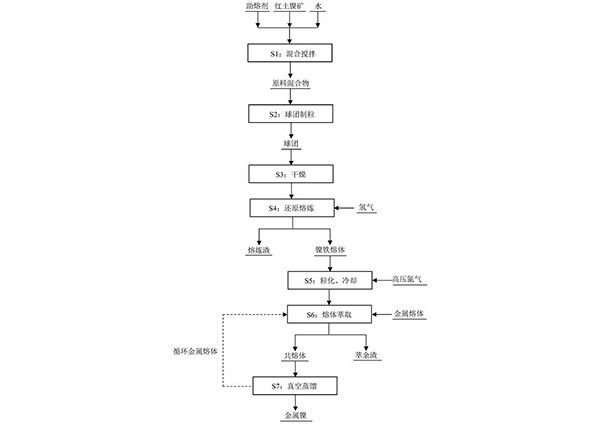 从红土镍矿中提取金属镍的方法