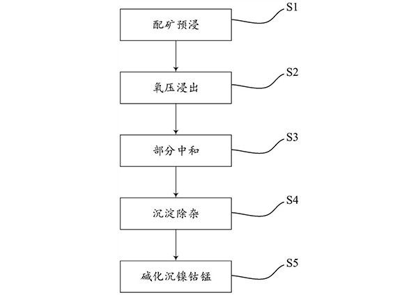 含钠铵废液应用于红土镍矿的综合处理方法