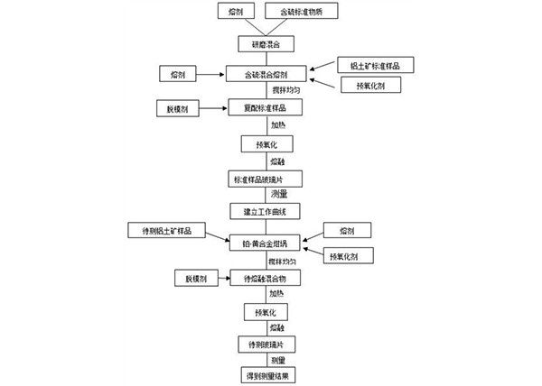X射线荧光光谱法测定高硫铝土矿中九种物质含量的方法