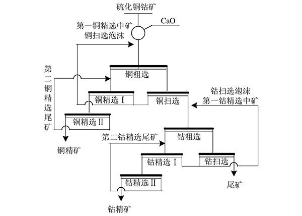 铜捕收剂及硫化铜钴矿的浮选工艺