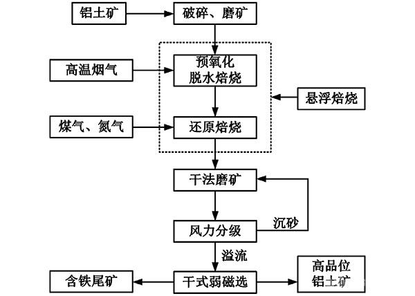 铝土矿悬浮焙烧脱水干法除铁的方法