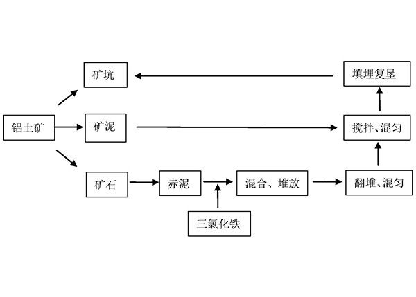 利用铝土矿选矿、冶炼产生的矿泥、赤泥对采矿矿坑回填复垦的方法