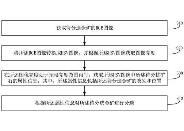 石英伴生金矿的分选方法、装置和可读存储介质
