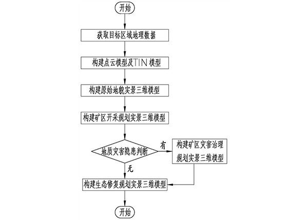 基于实景三维建模的绿色矿山建设规划方法