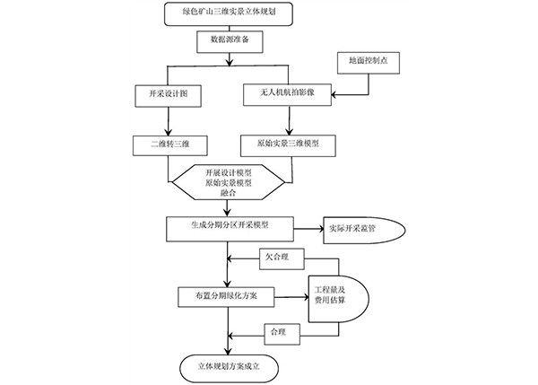 基于三维实景的绿色矿山立体规划方法