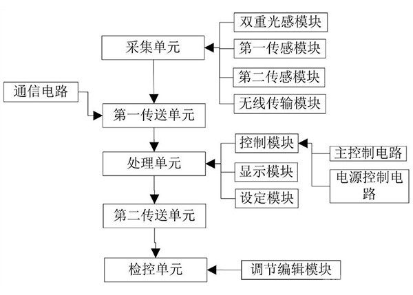 矿山高窄溜井矿仓料位深度检测系统及方法