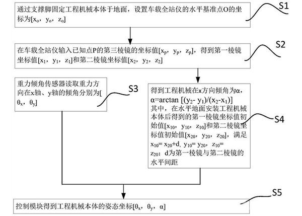 矿山工程机械姿态位置确定方法及系统
