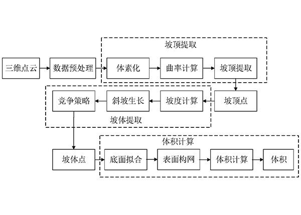 基于三维点云的物料堆自动提取和体积测量方法及系统