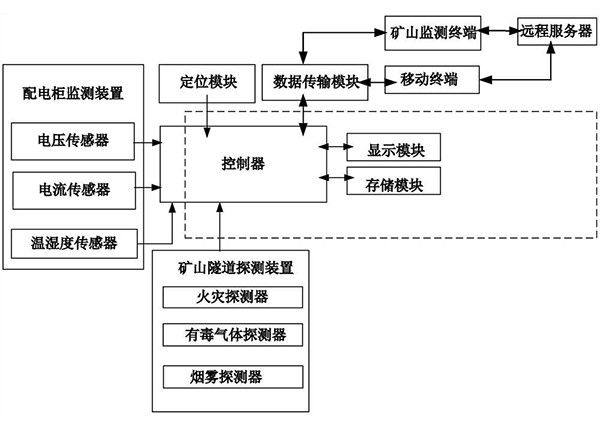 数字矿山自动化系统