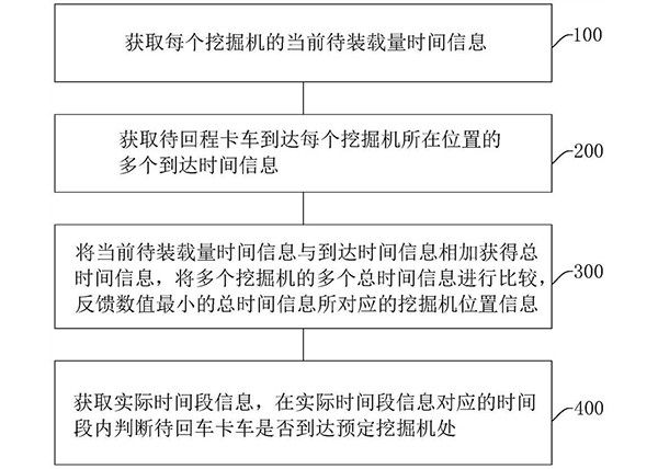 数字矿山采运设备调度方法、系统、智能终端和存储介质
