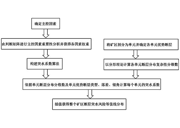 基于有限信息的矿区断层突水风险的评价方法