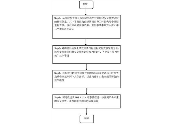 用于矿山安全评价和风险预测的数学模型建立方法