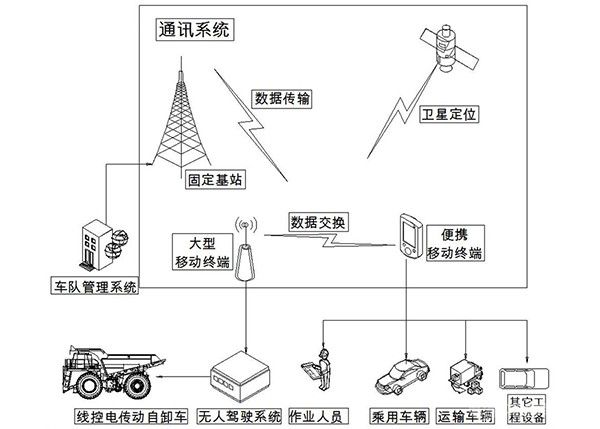 无人驾驶矿用电传动自卸车