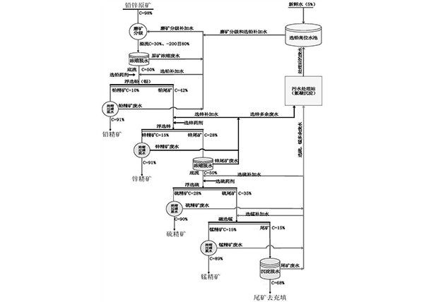 铅锌硫化矿废水精细化分质回用的选矿工艺方法