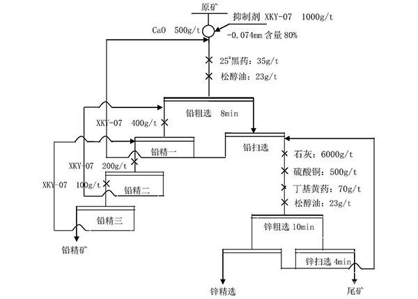 低品位铅锌硫化矿中锌矿物的选矿工艺及其抑制剂