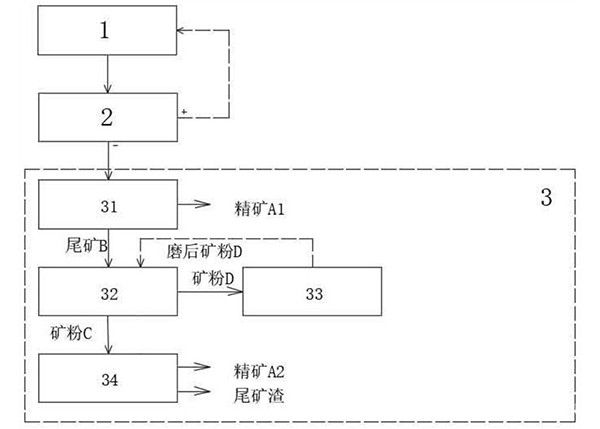 铬铁矿的选矿系统及选矿工艺