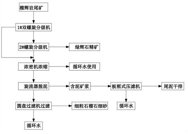 提高榴辉岩尾矿综合利用的方法