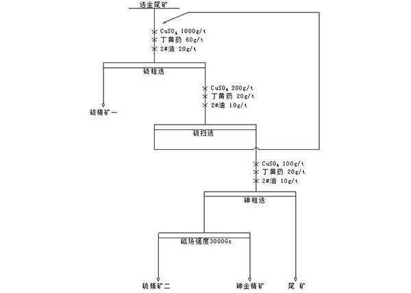 从高砷选金尾矿中回收金的方法及其应用