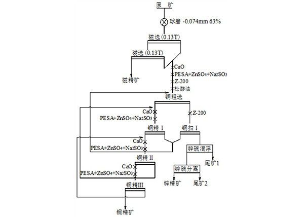 硫化锌矿的组合抑制剂及其应用