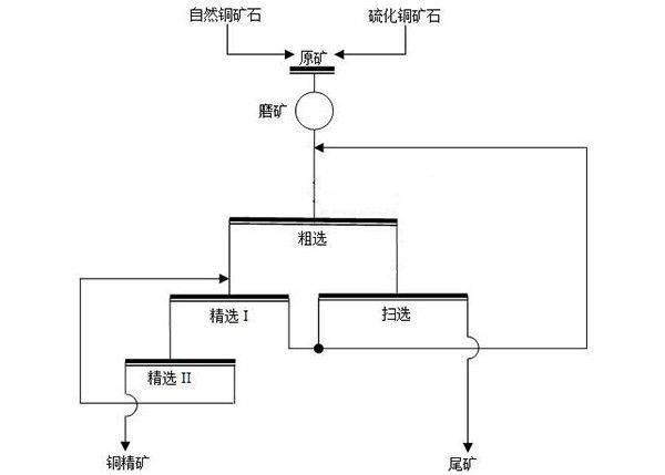 含微细粒自然铜硫化铜矿的选矿工艺