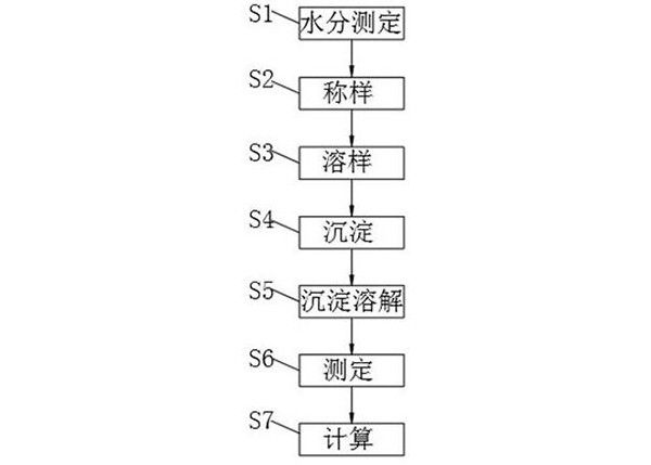 铜矿石中汞含量的测定方法