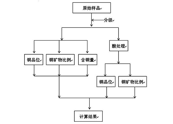 铜矿物单体解离度的测定方法