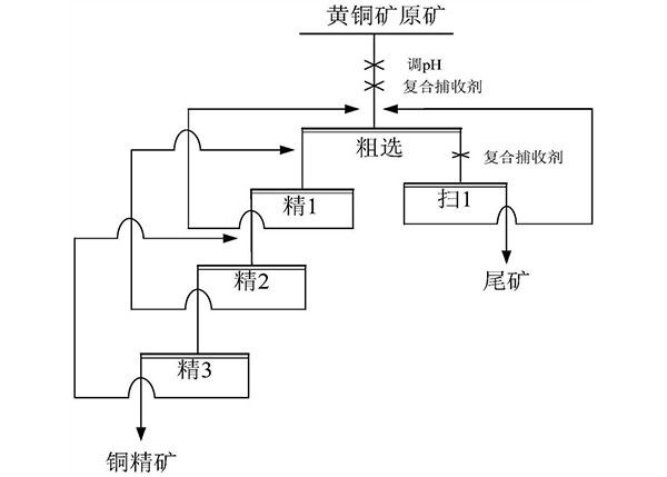 黄铜矿复合捕收剂及其制备方法和应用