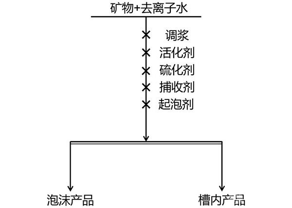铜铵组合硫化活化剂及氧化铜矿硫化浮选方法