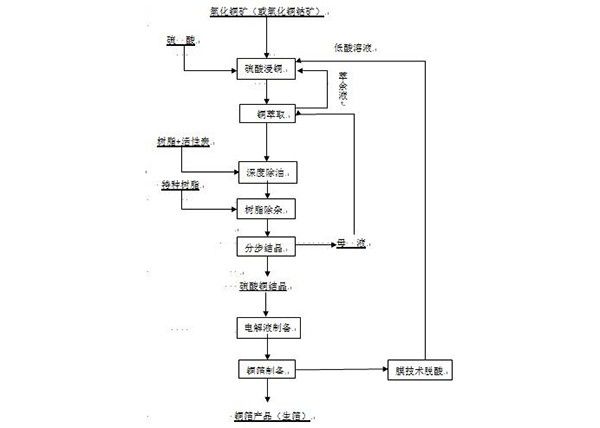 利用湿法冶炼过程硫酸铜溶液短程制备电解铜箔的工艺