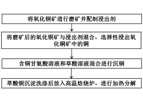 从低品位氧化铜矿中回收铜的工艺方法