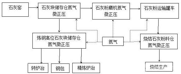 利用氮气防止石灰潮解粉化的方法