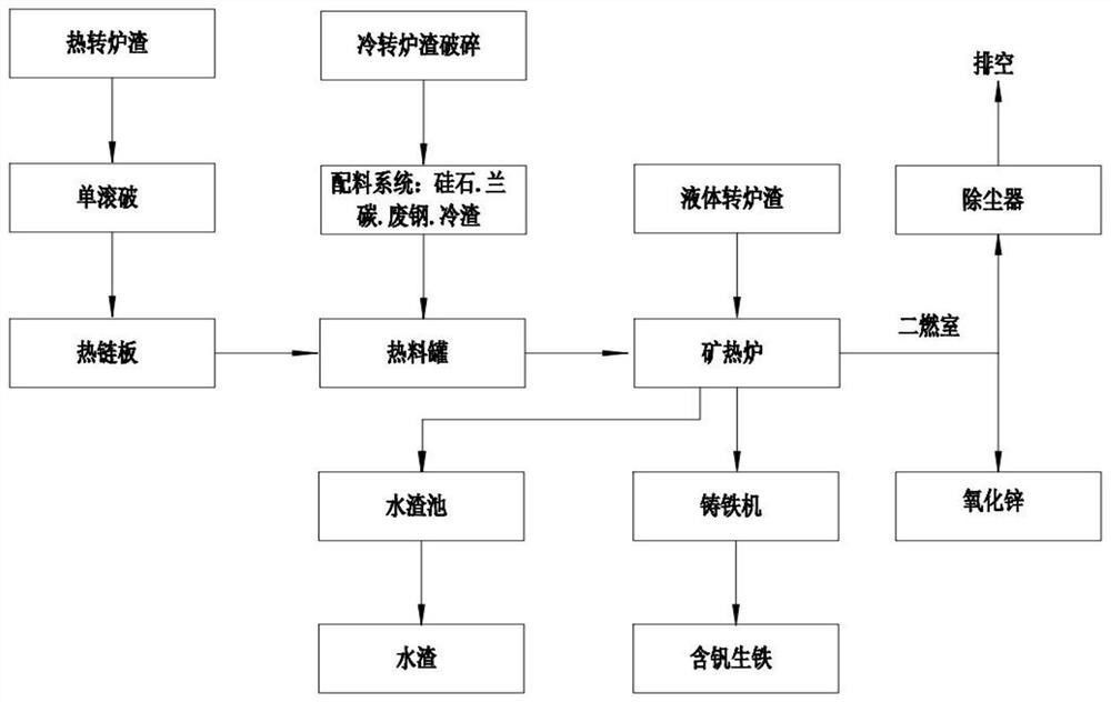 高炉处理含锌除尘灰冶炼含钒钢渣的方法
