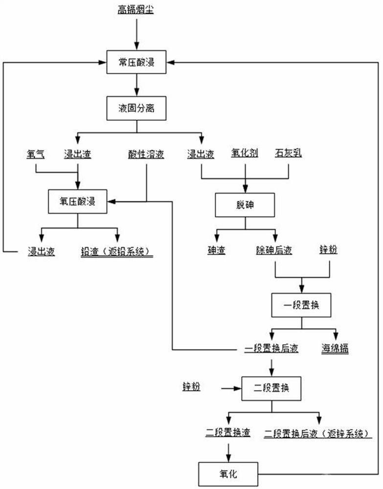 从高镉烟尘中回收镉的方法