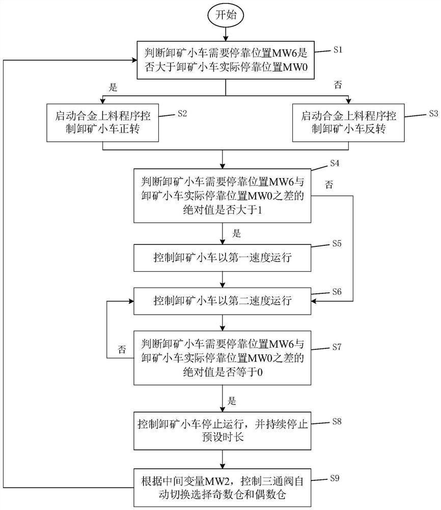 皮带卸矿小车对位高位料仓的控制方法