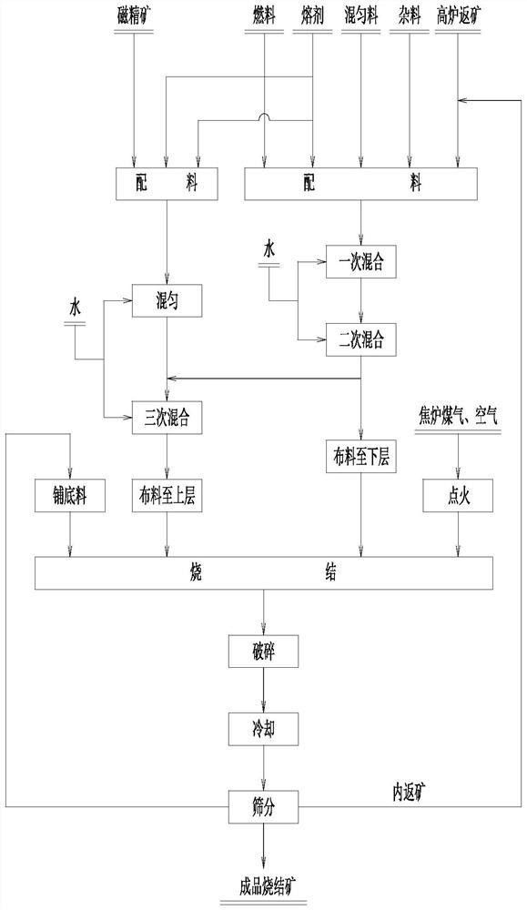 上部料层强化烧结方法