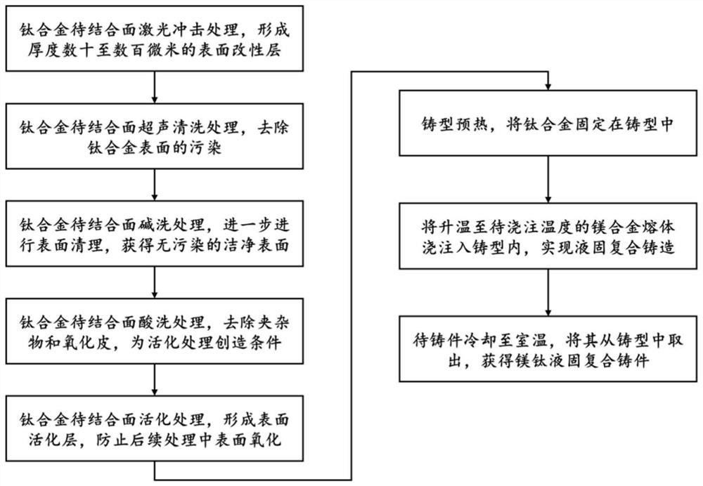 激光冲击诱导镁钛液固复合铸造界面冶金结合的方法