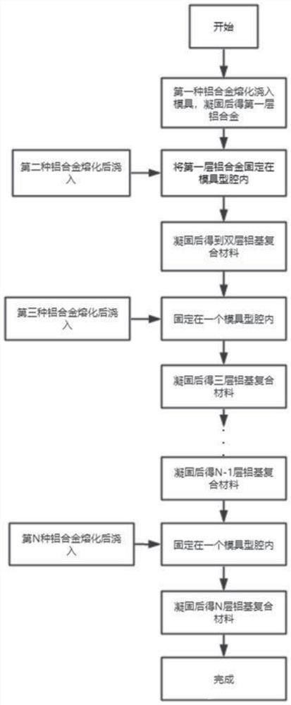 多层铝基复合材料的真空铸造方法